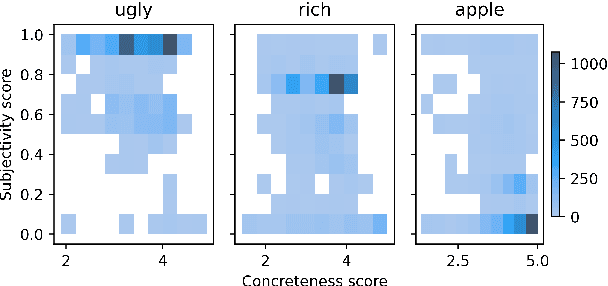 Figure 2 for Perceptual Structure in the Absence of Grounding for LLMs: The Impact of Abstractedness and Subjectivity in Color Language