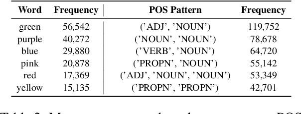 Figure 3 for Perceptual Structure in the Absence of Grounding for LLMs: The Impact of Abstractedness and Subjectivity in Color Language