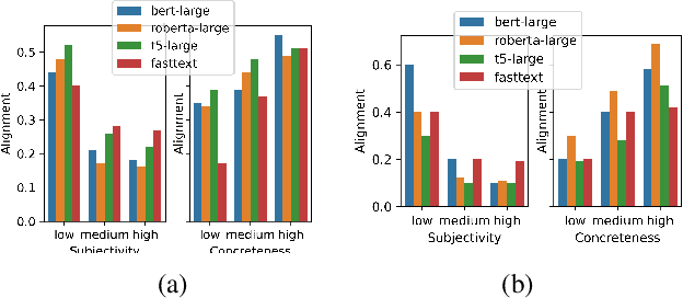 Figure 4 for Perceptual Structure in the Absence of Grounding for LLMs: The Impact of Abstractedness and Subjectivity in Color Language