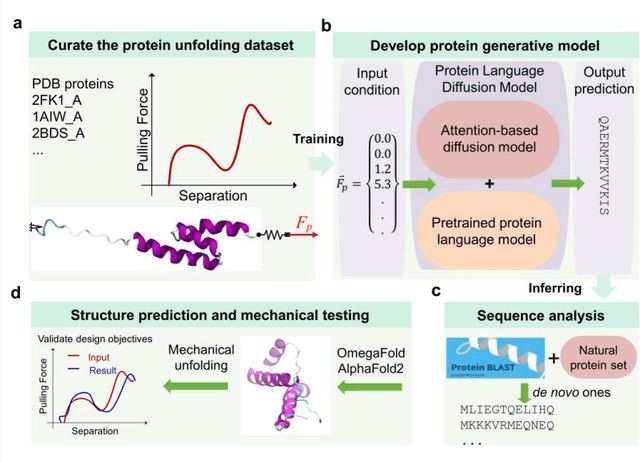 Figure 1 for ForceGen: End-to-end de novo protein generation based on nonlinear mechanical unfolding responses using a protein language diffusion model