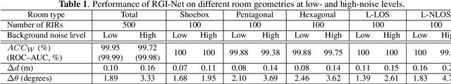 Figure 2 for RGI-Net: 3D Room Geometry Inference from Room Impulse Responses in the Absence of First-order Echoes