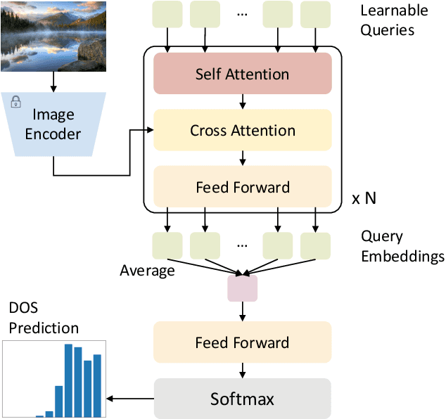 Figure 1 for Image Aesthetics Assessment via Learnable Queries