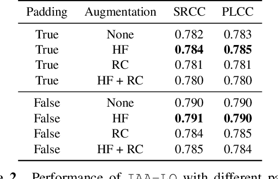 Figure 3 for Image Aesthetics Assessment via Learnable Queries