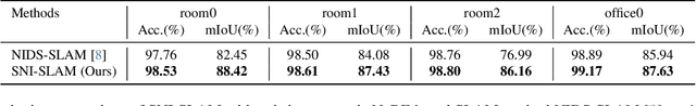 Figure 3 for SNI-SLAM: Semantic Neural Implicit SLAM