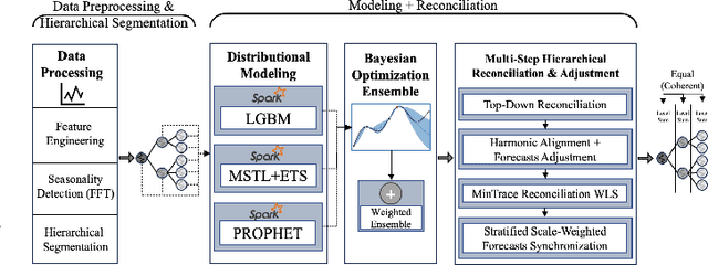 Figure 1 for A Comprehensive Forecasting Framework based on Multi-Stage Hierarchical Forecasting Reconciliation and Adjustment