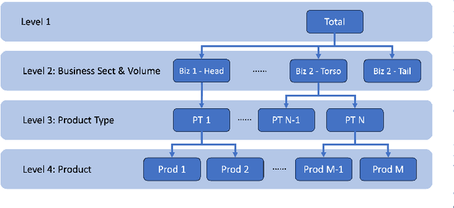 Figure 2 for A Comprehensive Forecasting Framework based on Multi-Stage Hierarchical Forecasting Reconciliation and Adjustment