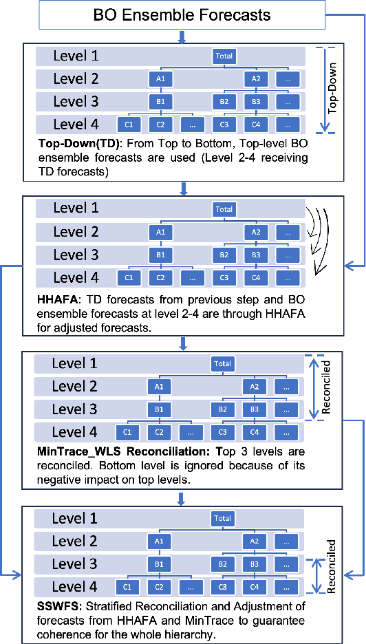 Figure 4 for A Comprehensive Forecasting Framework based on Multi-Stage Hierarchical Forecasting Reconciliation and Adjustment