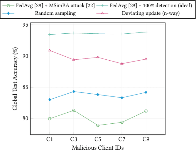 Figure 1 for Precision Guided Approach to Mitigate Data Poisoning Attacks in Federated Learning