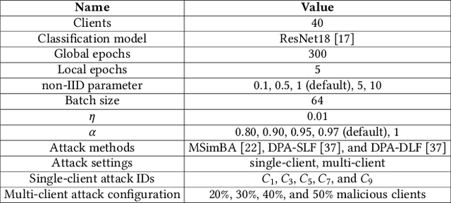 Figure 2 for Precision Guided Approach to Mitigate Data Poisoning Attacks in Federated Learning