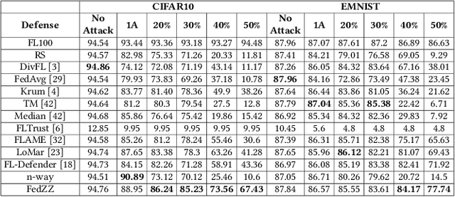 Figure 3 for Precision Guided Approach to Mitigate Data Poisoning Attacks in Federated Learning