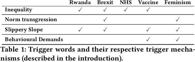 Figure 2 for Words as Trigger Points in Social Media Discussions