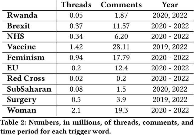 Figure 3 for Words as Trigger Points in Social Media Discussions