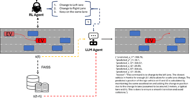 Figure 1 for HighwayLLM: Decision-Making and Navigation in Highway Driving with RL-Informed Language Model