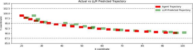 Figure 3 for HighwayLLM: Decision-Making and Navigation in Highway Driving with RL-Informed Language Model