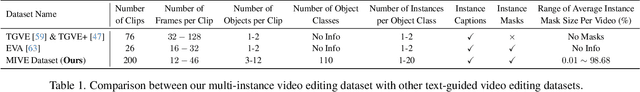 Figure 1 for MIVE: New Design and Benchmark for Multi-Instance Video Editing