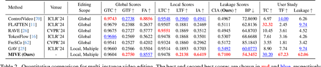 Figure 3 for MIVE: New Design and Benchmark for Multi-Instance Video Editing