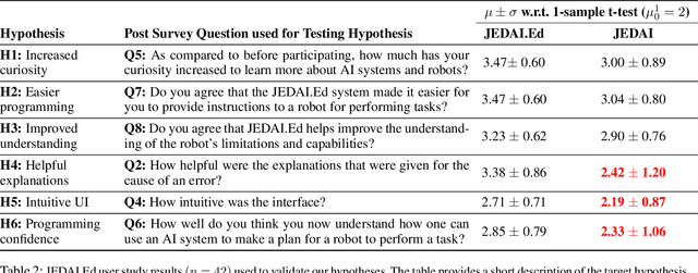 Figure 4 for Using Explainable AI and Hierarchical Planning for Outreach with Robots