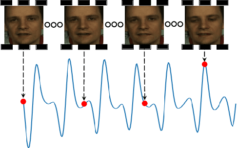 Figure 1 for VidFormer: A novel end-to-end framework fused by 3DCNN and Transformer for Video-based Remote Physiological Measurement