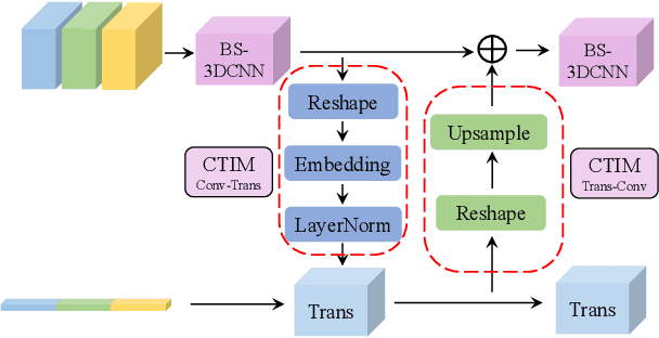 Figure 2 for VidFormer: A novel end-to-end framework fused by 3DCNN and Transformer for Video-based Remote Physiological Measurement