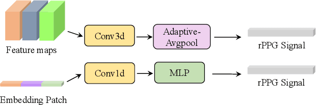 Figure 3 for VidFormer: A novel end-to-end framework fused by 3DCNN and Transformer for Video-based Remote Physiological Measurement