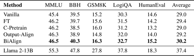 Figure 4 for Improving In-context Learning via Bidirectional Alignment