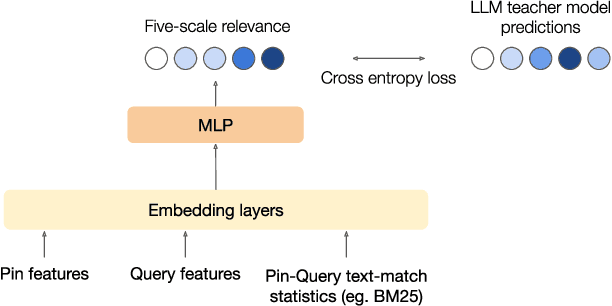 Figure 3 for Improving Pinterest Search Relevance Using Large Language Models