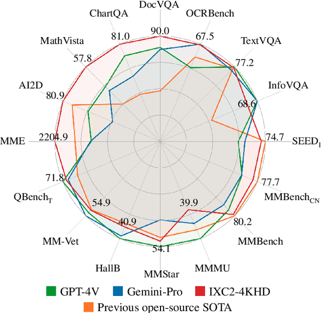 Figure 1 for InternLM-XComposer2-4KHD: A Pioneering Large Vision-Language Model Handling Resolutions from 336 Pixels to 4K HD