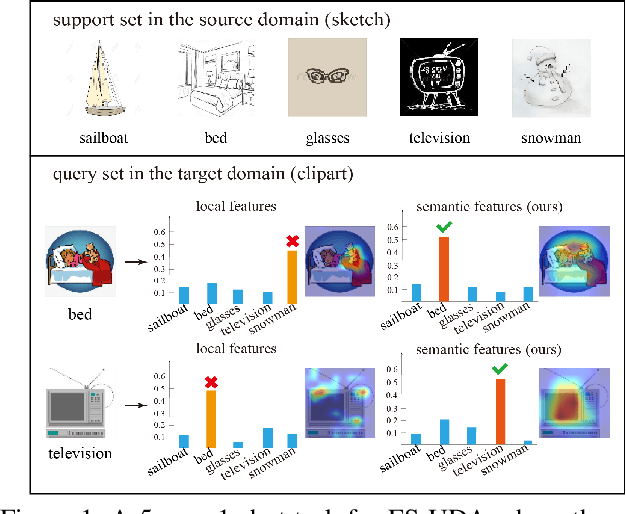 Figure 1 for High-level semantic feature matters few-shot unsupervised domain adaptation