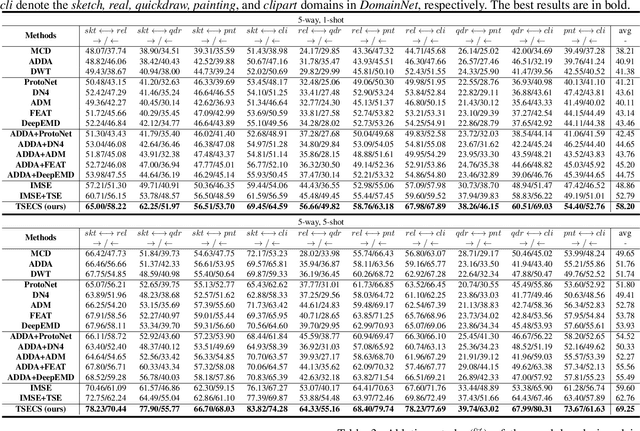 Figure 4 for High-level semantic feature matters few-shot unsupervised domain adaptation