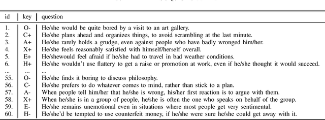 Figure 4 for Joint Modeling of Big Five and HEXACO for Multimodal Apparent Personality-trait Recognition