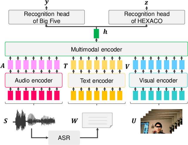 Figure 3 for Joint Modeling of Big Five and HEXACO for Multimodal Apparent Personality-trait Recognition