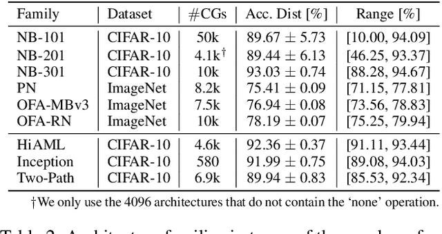 Figure 3 for GENNAPE: Towards Generalized Neural Architecture Performance Estimators