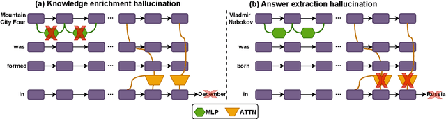 Figure 1 for Mechanisms of non-factual hallucinations in language models