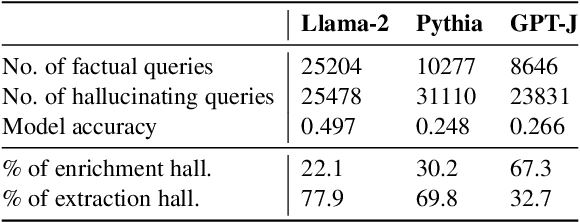 Figure 2 for Mechanisms of non-factual hallucinations in language models