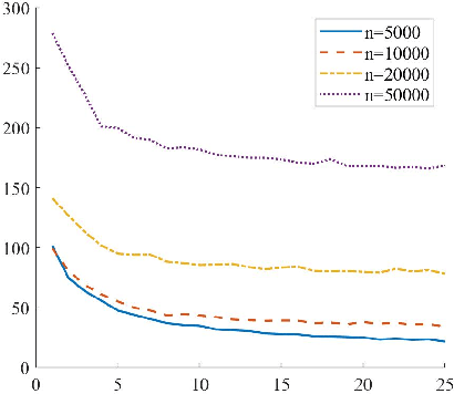 Figure 3 for Is the neural tangent kernel of PINNs deep learning general partial differential equations always convergent ?