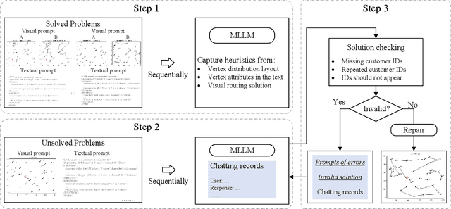 Figure 3 for How Multimodal Integration Boost the Performance of LLM for Optimization: Case Study on Capacitated Vehicle Routing Problems