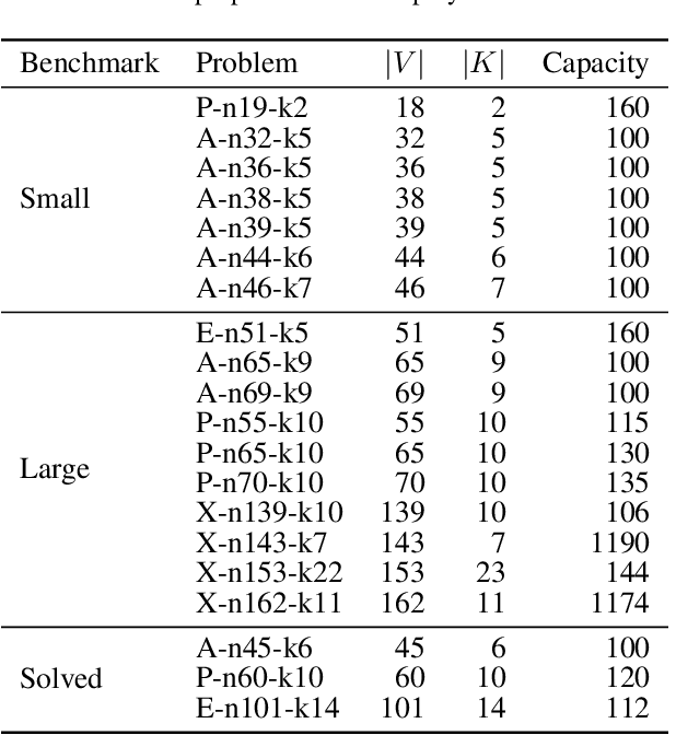 Figure 2 for How Multimodal Integration Boost the Performance of LLM for Optimization: Case Study on Capacitated Vehicle Routing Problems