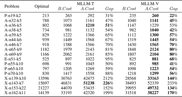 Figure 4 for How Multimodal Integration Boost the Performance of LLM for Optimization: Case Study on Capacitated Vehicle Routing Problems