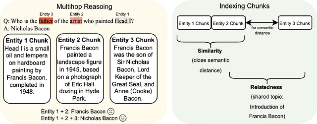 Figure 1 for SiReRAG: Indexing Similar and Related Information for Multihop Reasoning