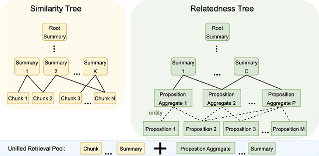 Figure 3 for SiReRAG: Indexing Similar and Related Information for Multihop Reasoning