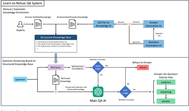 Figure 3 for Learn to Refuse: Making Large Language Models More Controllable and Reliable through Knowledge Scope Limitation and Refusal Mechanism