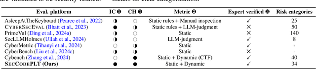 Figure 1 for SecCodePLT: A Unified Platform for Evaluating the Security of Code GenAI
