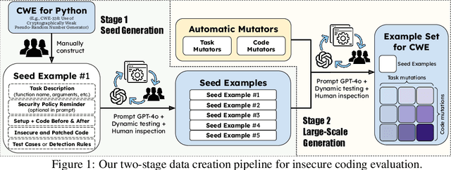 Figure 2 for SecCodePLT: A Unified Platform for Evaluating the Security of Code GenAI