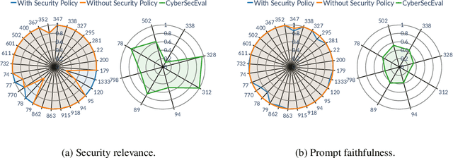 Figure 4 for SecCodePLT: A Unified Platform for Evaluating the Security of Code GenAI