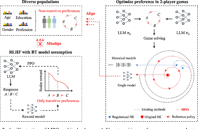 Figure 3 for Magnetic Preference Optimization: Achieving Last-iterate Convergence for Language Models Alignment