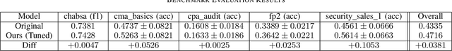 Figure 2 for Construction of Domain-specified Japanese Large Language Model for Finance through Continual Pre-training