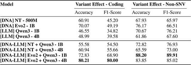 Figure 4 for BioReason: Incentivizing Multimodal Biological Reasoning within a DNA-LLM Model