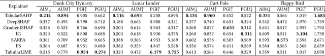 Figure 4 for XRL-Bench: A Benchmark for Evaluating and Comparing Explainable Reinforcement Learning Techniques