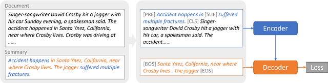 Figure 3 for Interactive Editing for Text Summarization