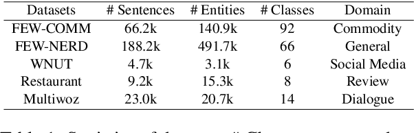 Figure 2 for Meta-Learning Triplet Network with Adaptive Margins for Few-Shot Named Entity Recognition